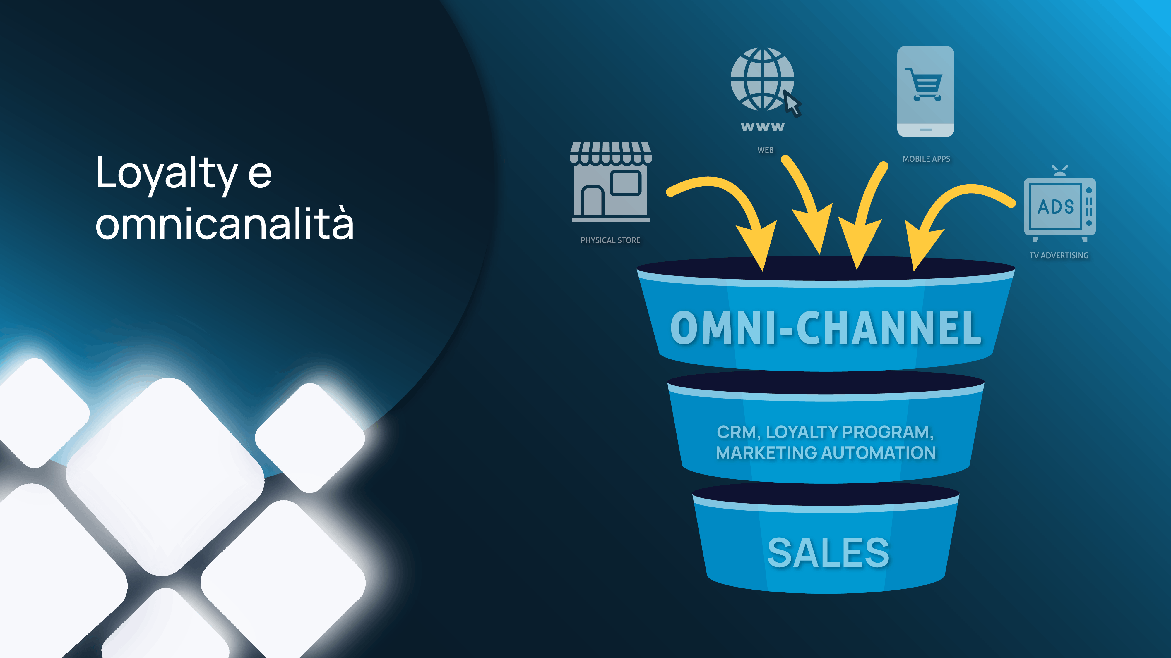 Strategia di loyalty omnichannel